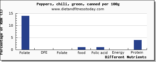 chart to show highest folate, dfe in folic acid in chili peppers per 100g